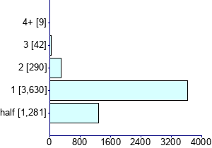 Graph illustrating main data