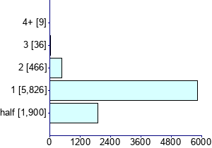 Graph illustrating main data