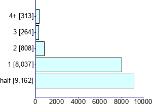 Graph illustrating main data