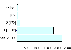Graph illustrating main data