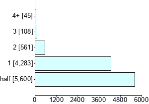 Graph illustrating main data
