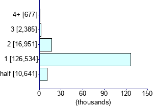 Graph illustrating main data