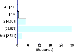 Graph illustrating main data