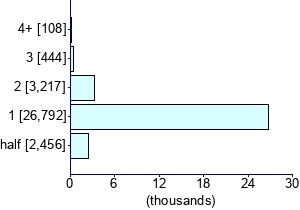 Graph illustrating main data