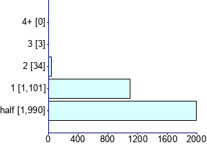 Graph illustrating main data