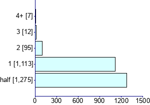 Graph illustrating main data