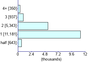 Graph illustrating main data