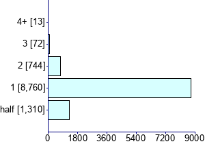 Graph illustrating main data