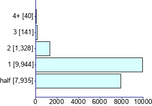 Graph illustrating main data