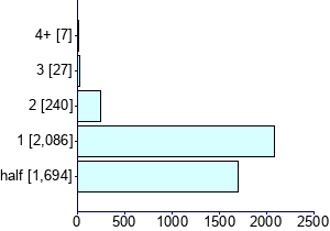 Graph illustrating main data