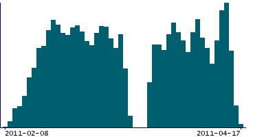 Graph illustrating main data
