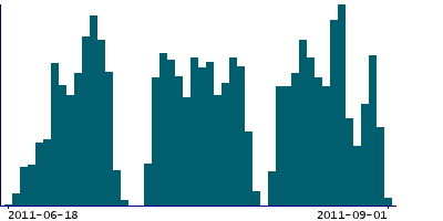 Graph illustrating main data