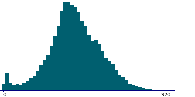 Graph illustrating main data