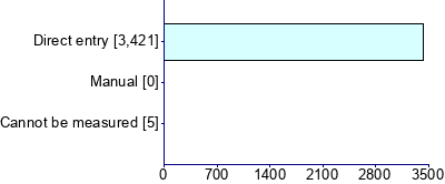 Graph illustrating main data