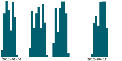 Graph illustrating main data
