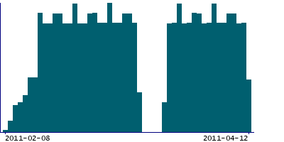 Graph illustrating main data
