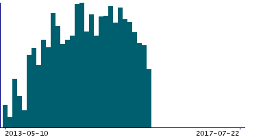 Graph illustrating main data