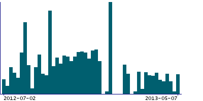 Graph illustrating main data