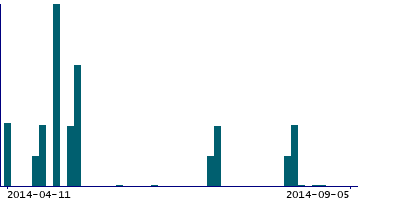 Graph illustrating main data