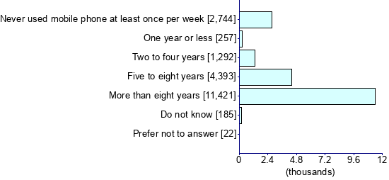 Graph illustrating main data