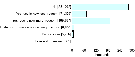 Graph illustrating main data