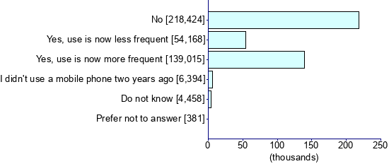 Graph illustrating main data