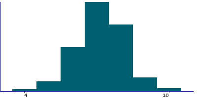 Graph illustrating main data