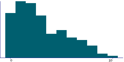 Graph illustrating main data