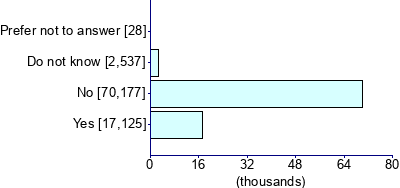Graph illustrating main data