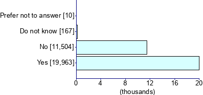 Graph illustrating main data