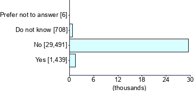 Graph illustrating main data