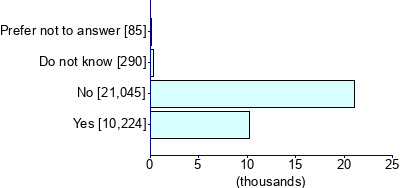 Graph illustrating main data