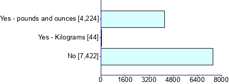 Graph illustrating main data