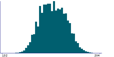 Graph illustrating main data
