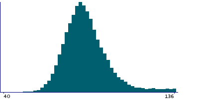 Graph illustrating main data