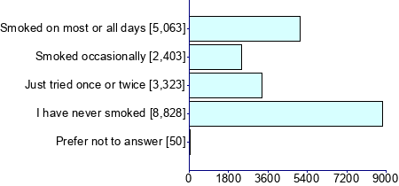 Graph illustrating main data