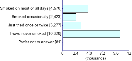 Graph illustrating main data