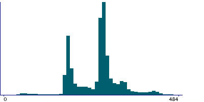 Graph illustrating main data