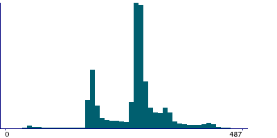 Graph illustrating main data