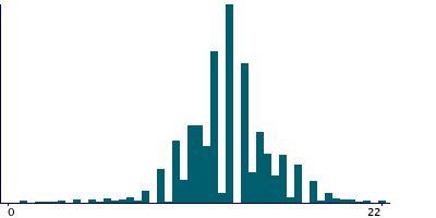 Graph illustrating main data