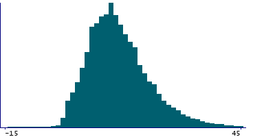 Graph illustrating main data