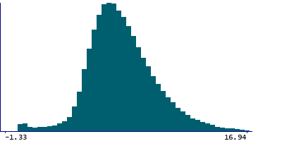 Graph illustrating main data