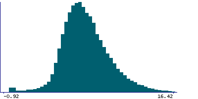 Graph illustrating main data