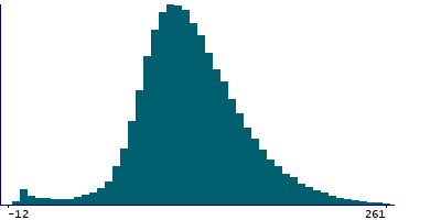 Graph illustrating main data
