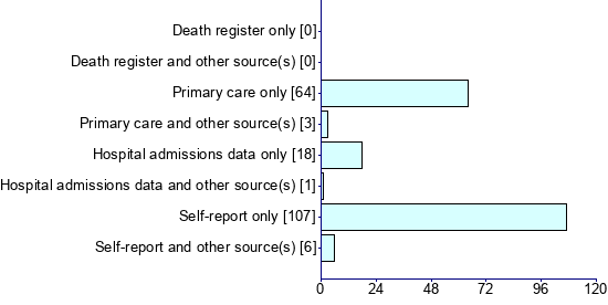 Graph illustrating main data