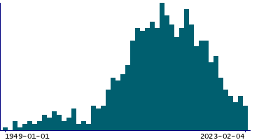 Graph illustrating main data