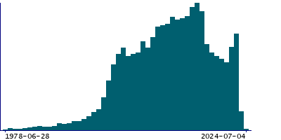 Graph illustrating main data