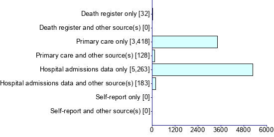 Graph illustrating main data