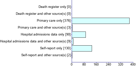 Graph illustrating main data
