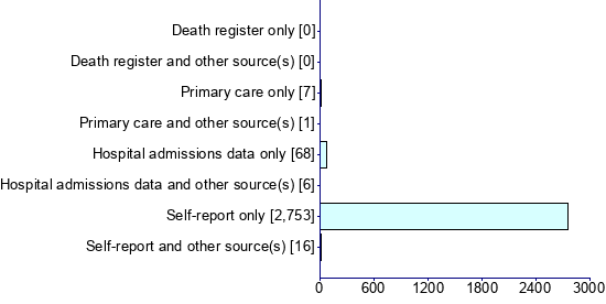 Graph illustrating main data